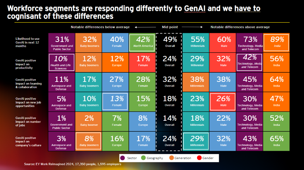 Figure 1- Workforce segments are responding differently to AI