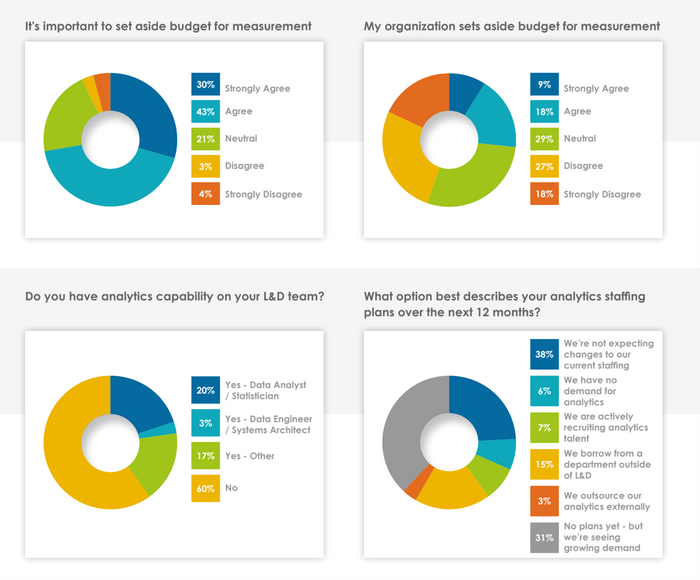 Measuring the business impact on learning in 2022