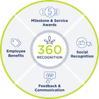 360 Recognition Platform