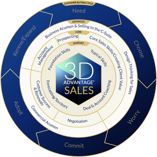 Agile, buyer-centric methodology