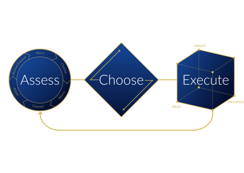 Agile, buyer-centric methodology