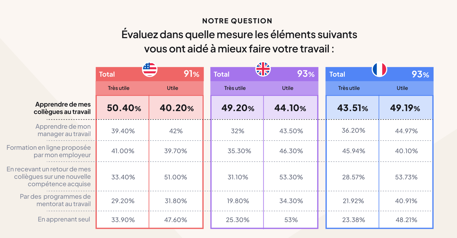 Les résultats