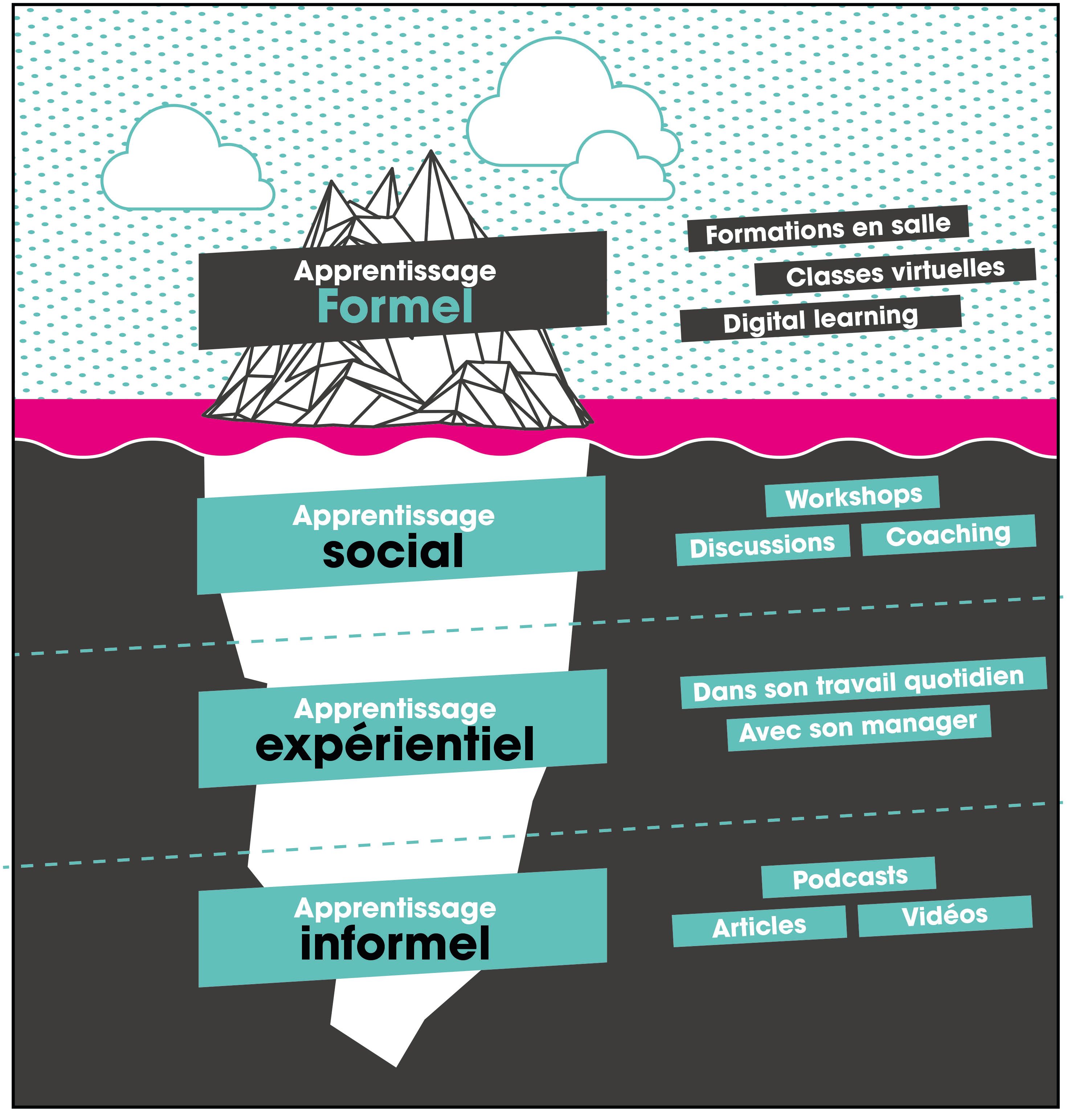 Iceberg de l’apprentissage, les bonnes pratiques pour que votre parcours de formation ne finisse pas comme le Titanic !
