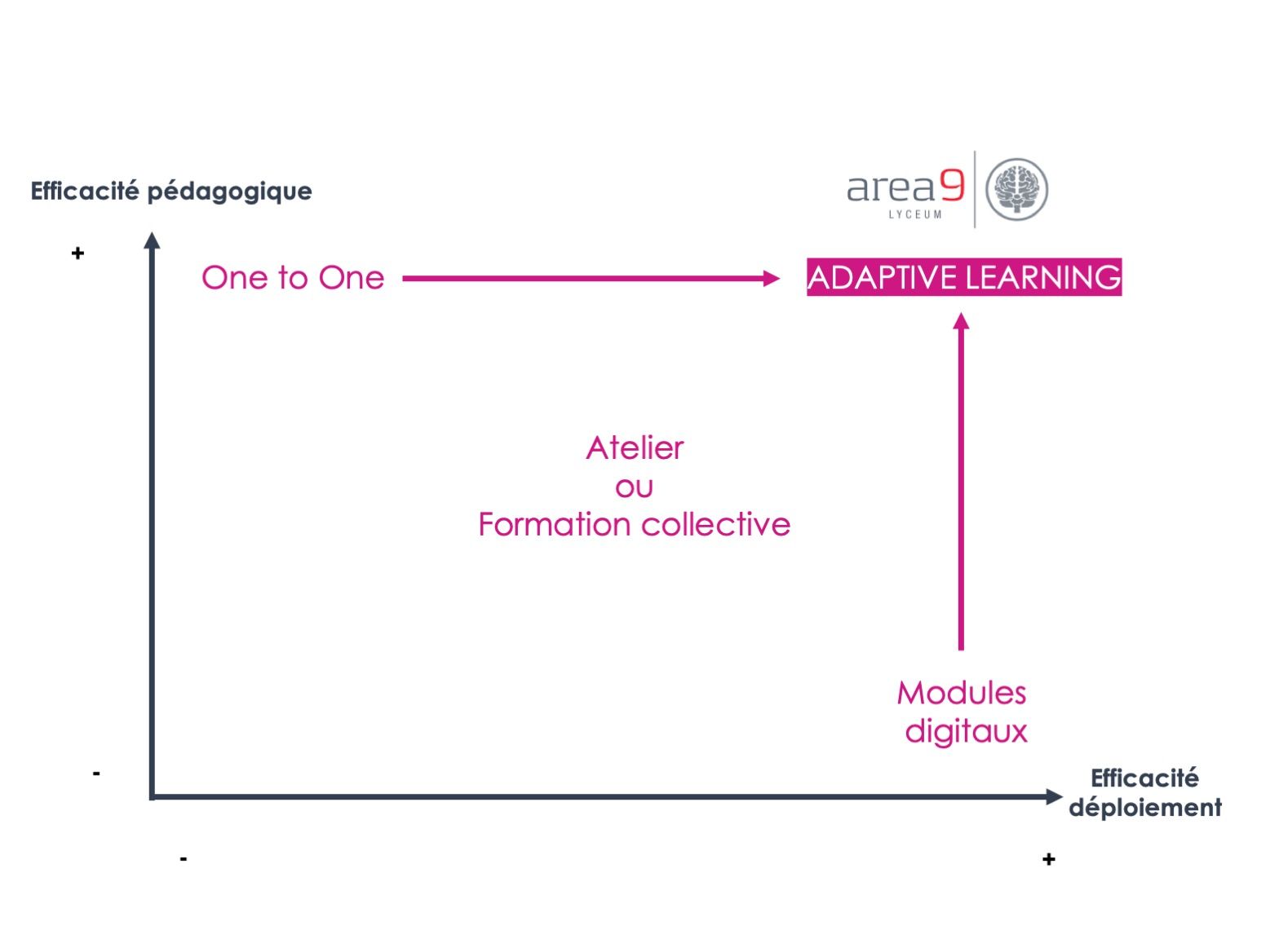 Adaptive Learning : Former vos équipes plus vite et plus efficacement