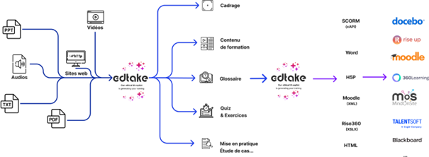 Processus de création d’edtake