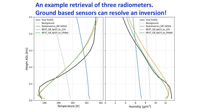 Rotating Universal Radiometer - RUR