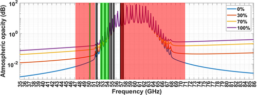 Radio frequency interference resilient passive microwave sensor