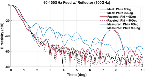 High Efficiency, Millimeter Wave Deployable Reflector Antennas