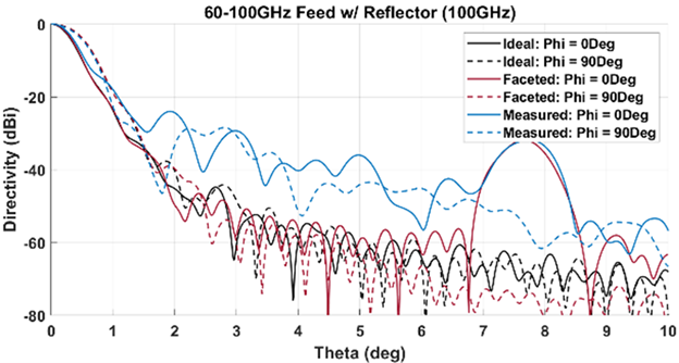 High Efficiency, Millimeter Wave Deployable Reflector Antennas