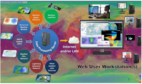 MetWebGIS - Forecasting and Early Warning System