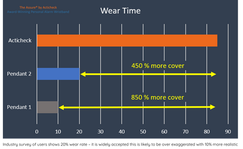 Acticheck offers upto 850% more protection than traditional telecare