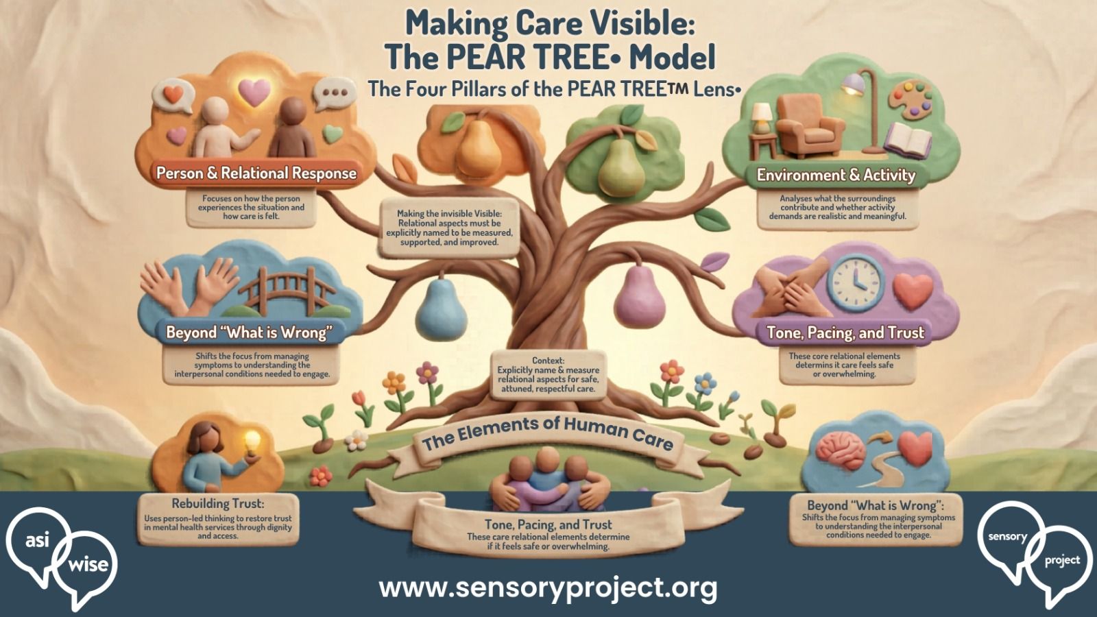 From sensory awareness to shared practice: scoping the PEAR TREE Lens into digital learning