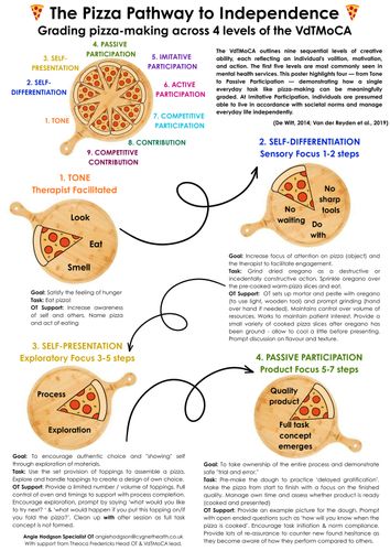 The Pizza Pathway to Independence: Grading pizza-making across 4 levels of the VdTMoCA