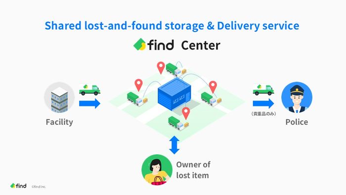 find Center