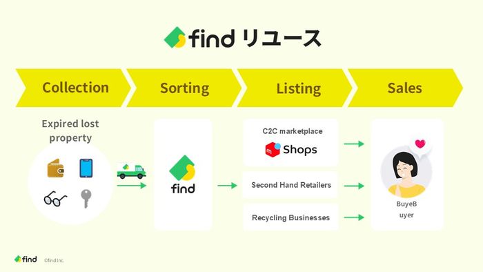 find Re-use