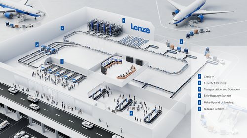 Overview Solved Applications in Baggage Handling Systems