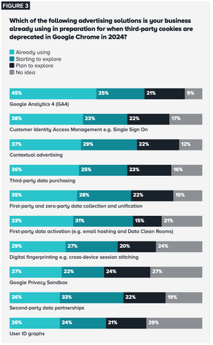 Are CMOs prepared for the 'cookieless world'?