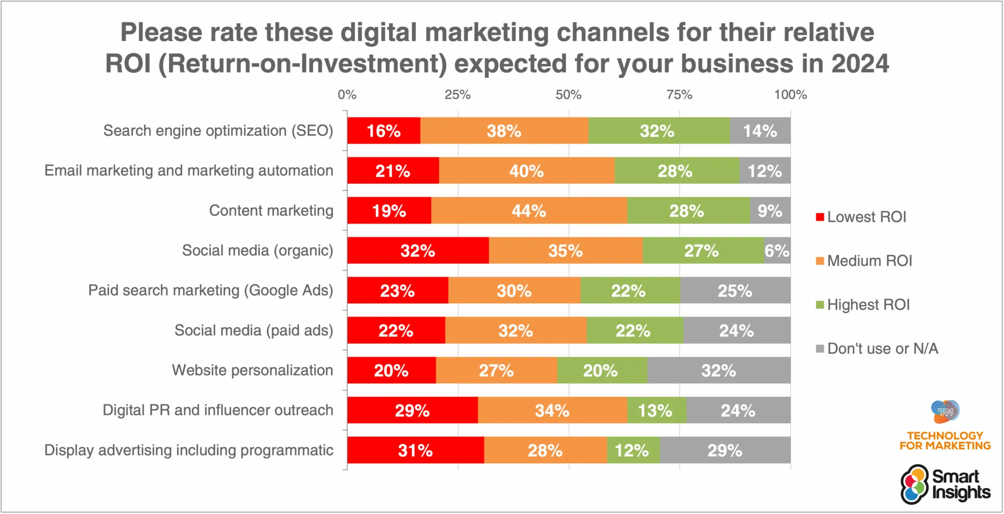 digital marketing channels ROI