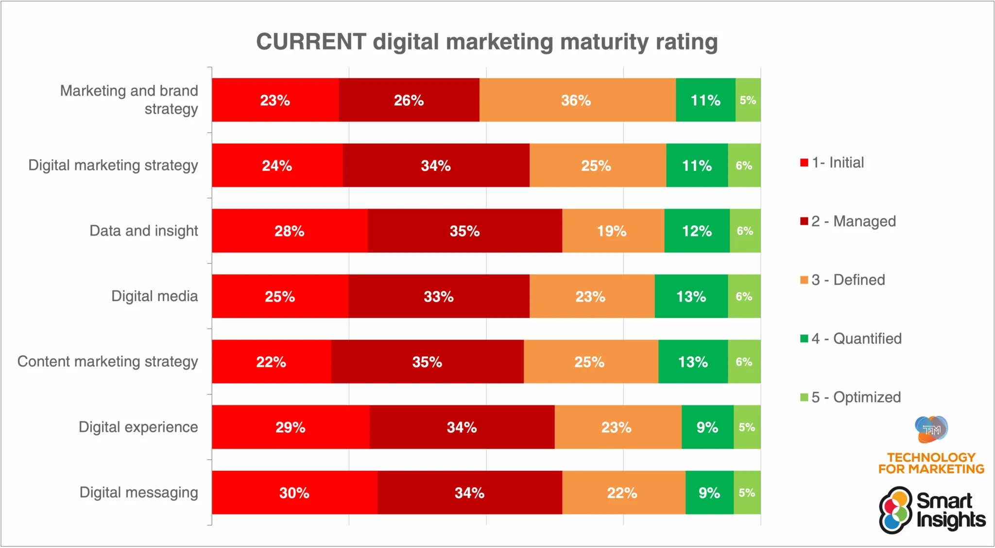 Smart Insights - Current digital maturity chart