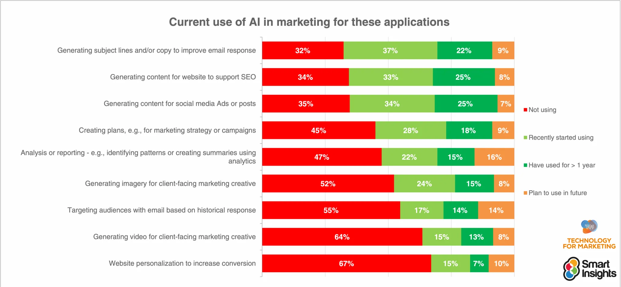 Current use of AI - Smart Insights