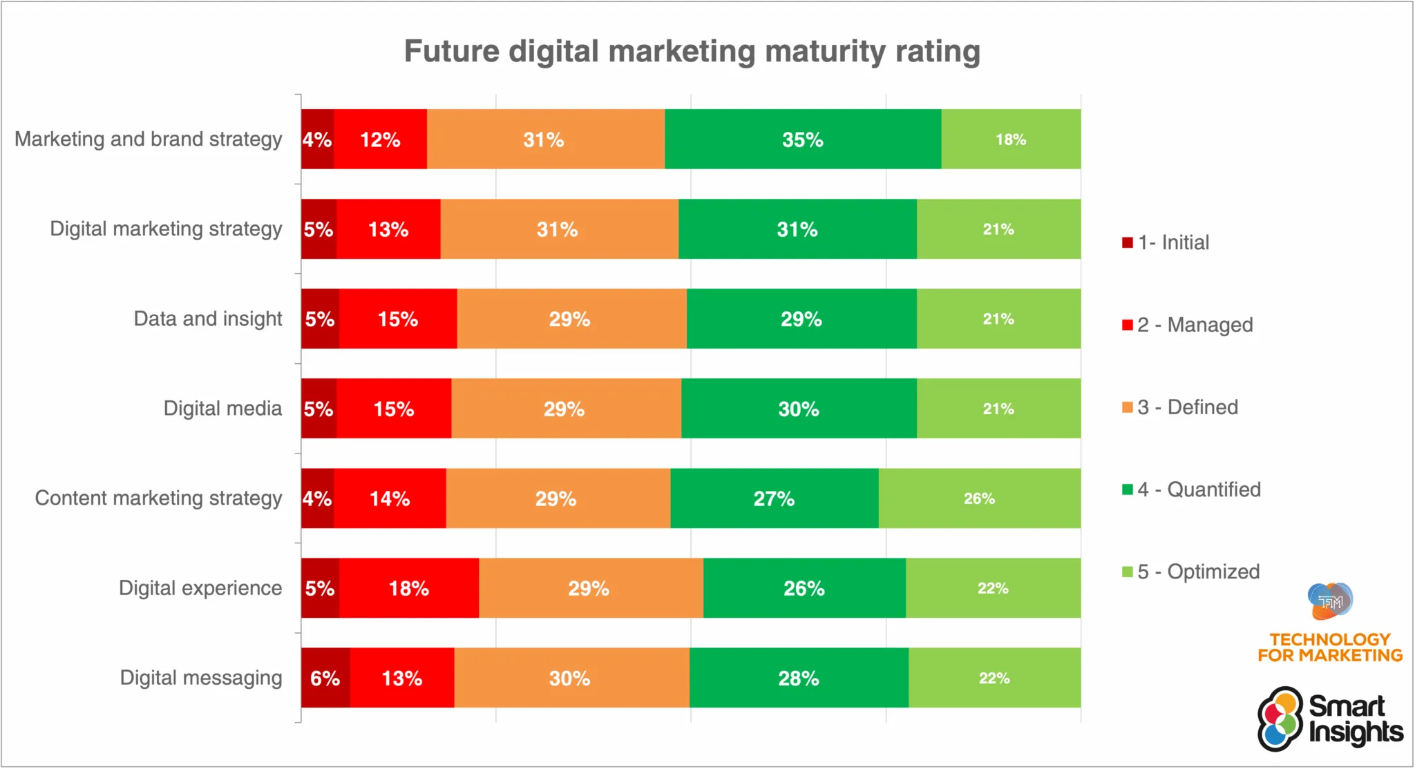 Smart Insights - Future digital marketing maturity