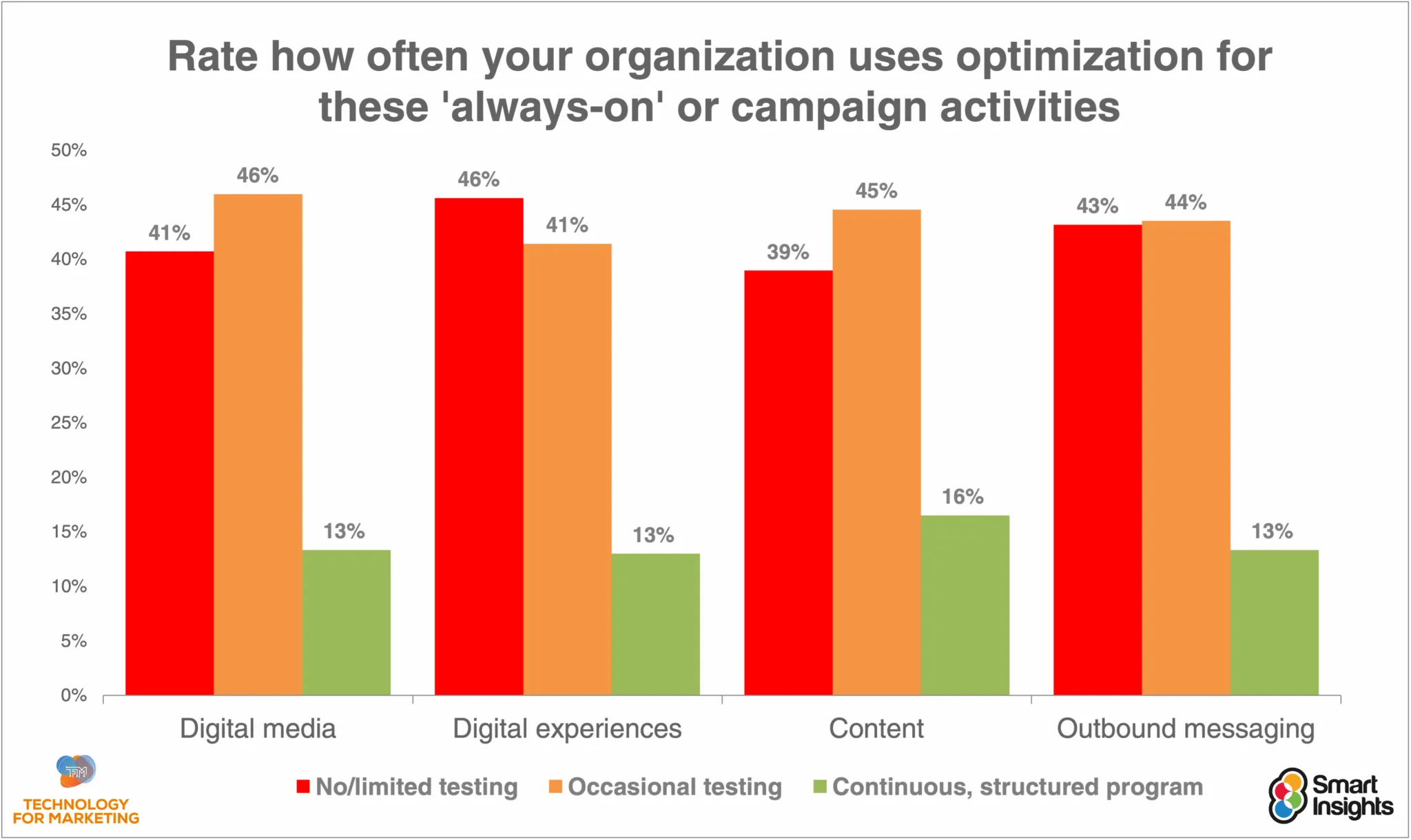 always-on marketing campaign optimisation