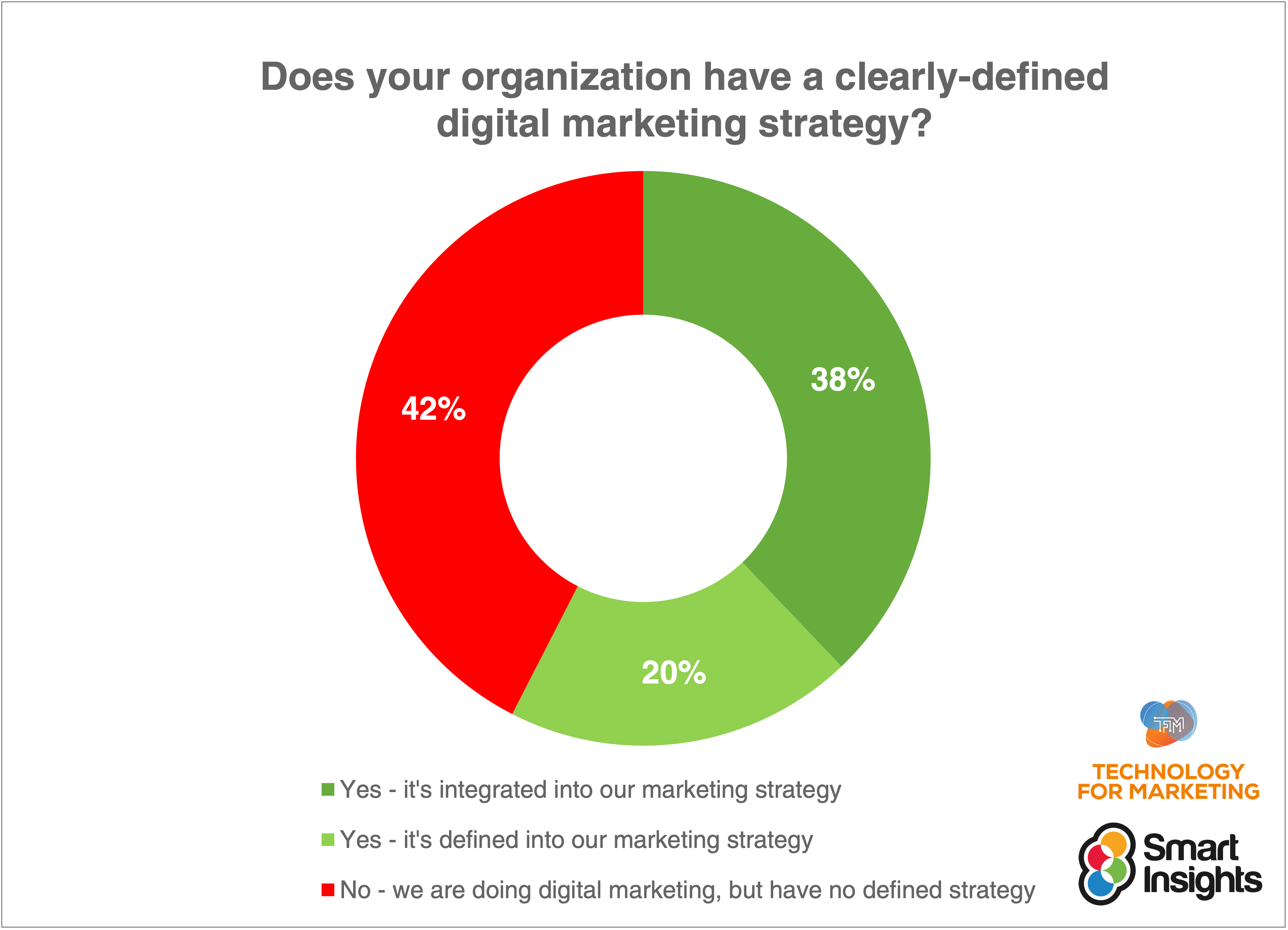 Smart Insights - Does your organisation have a defined digital marketing strategy?