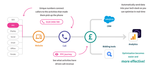 Call tracking for marketers