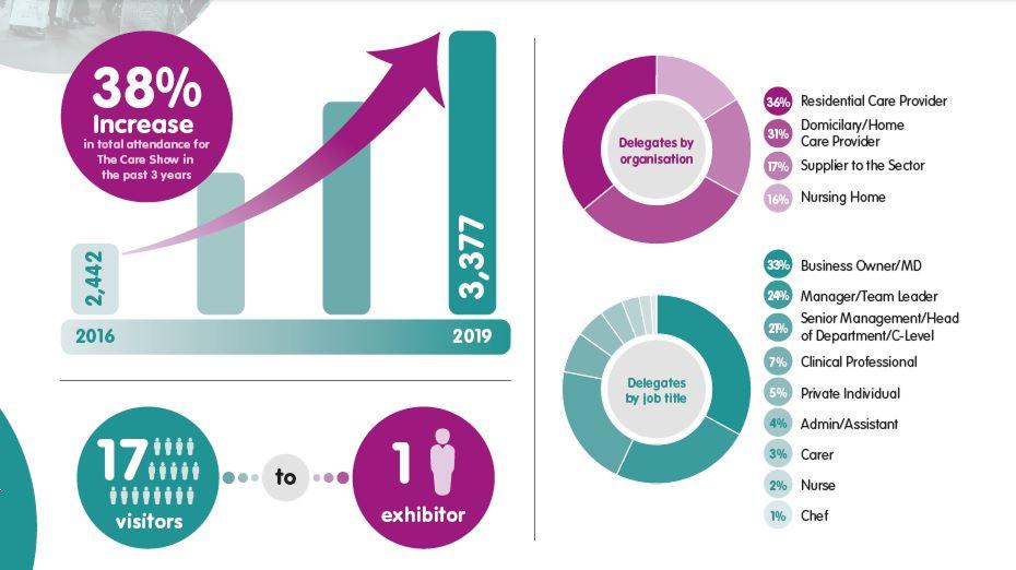 Why Exhibit at The Care Show