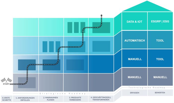 Whitepaper „Green Controlling“: ESG-Reifegradmodell zur technologischen Umsetzung von Nachhaltigkeitsreporting