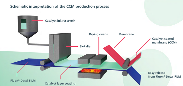 Fluon® ETFE Film for Hydrogen Applications