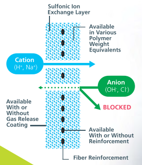Cation Exchange Membranes for Hydrogen Applications - FORBLUE™ S-SERIES
