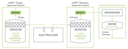 Brink® ezSEP™ Aqueous Electrolysis Separation System