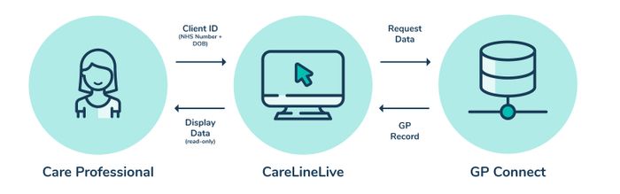 CareLineLive Press release: GP Connect
