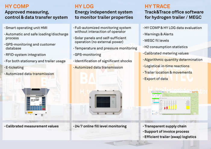 Smart Hydrogen Logistics