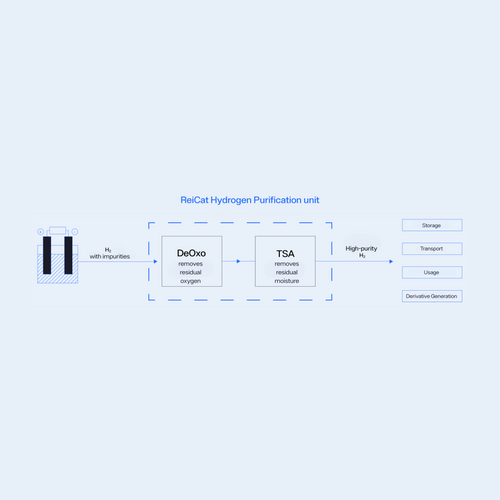 The central role of catalytic gas purification along the hydrogen value chain