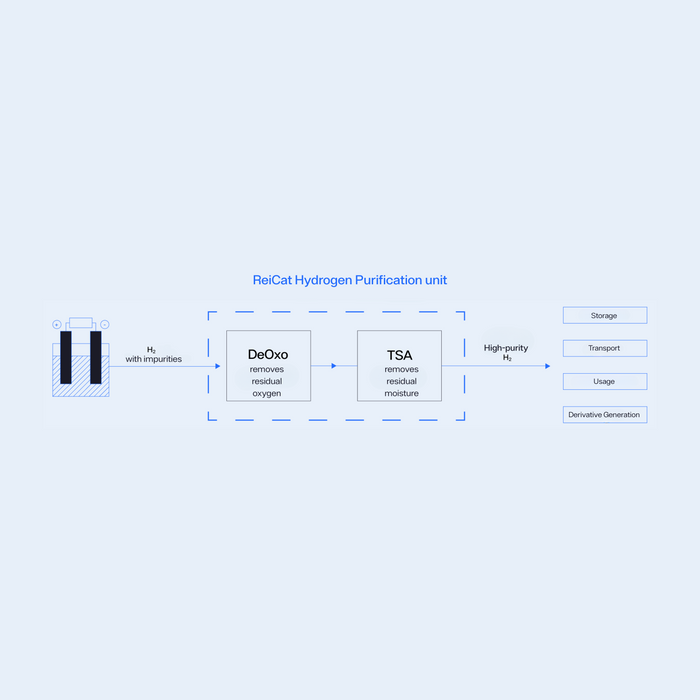 The central role of catalytic gas purification along the hydrogen value chain