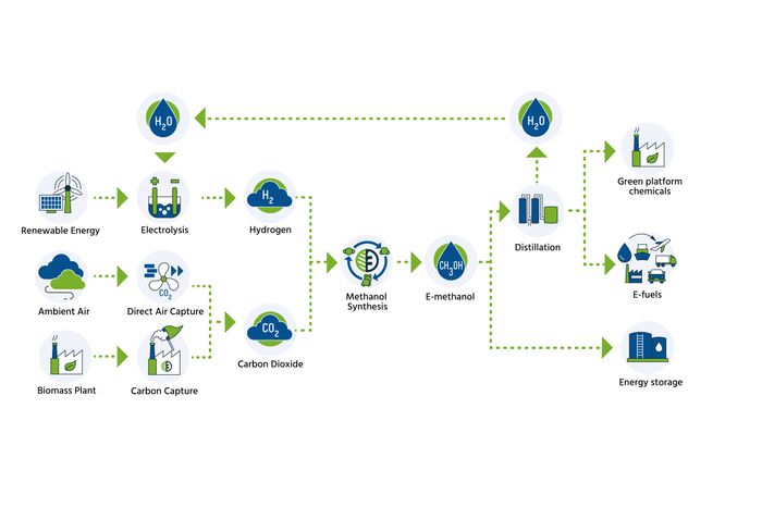 Dyna-Loop, the sustainable methanol concept