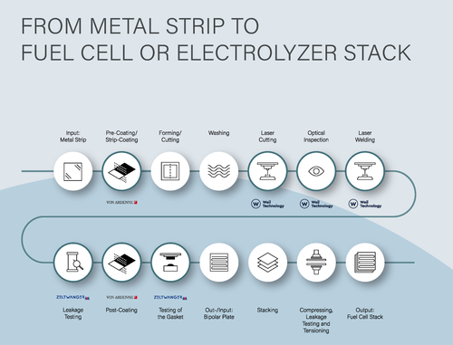 The manufacturing process of fuel cell or electrolyzer stack
