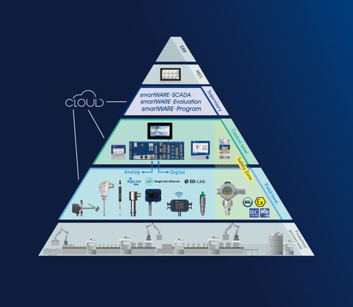 Efficient through the automation pyramid