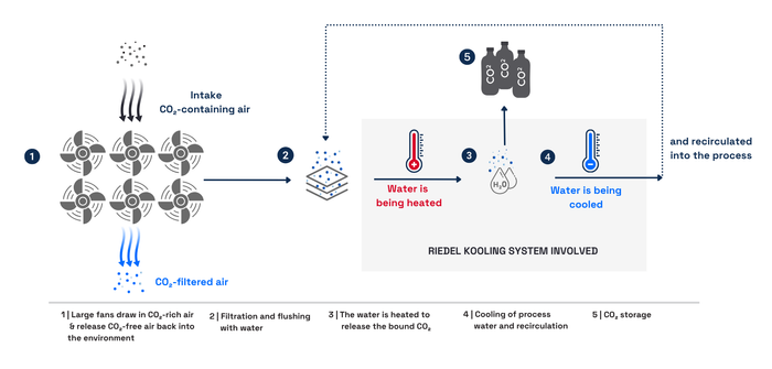 Future-proof cooling & heating for Direct Air Capture systems