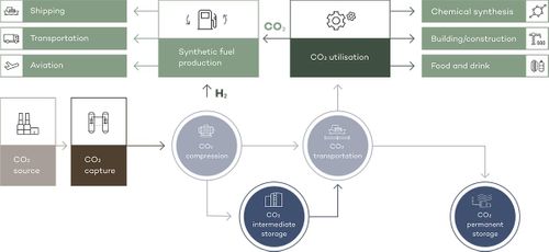 Carbon Capture, Utilisation and Storage (CCUS)