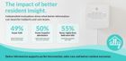 Advanced Resident Monitoring for Bedroom Based Care