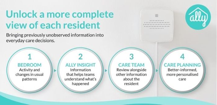 Advanced Resident Monitoring for Bedroom Based Care