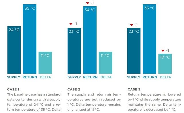 Data Centre Innovation – how measurement accuracy enables energy efficiency