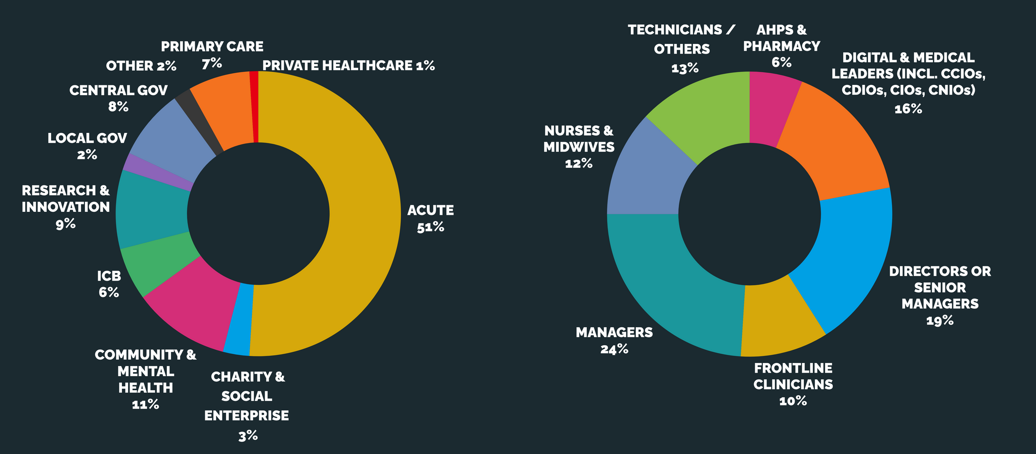 Pie chart