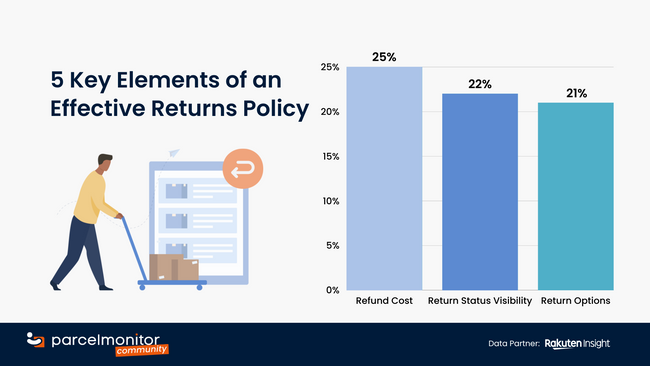 Parcel Monitor: 5 Key Elements of an Effective Returns Policy