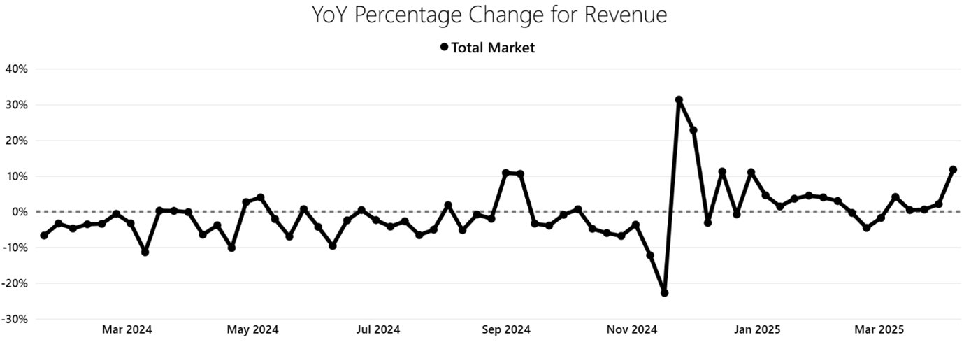 IMRG - YoY Percentage change for Revenue eCommerce