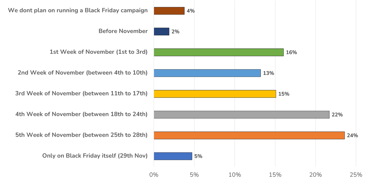 Survey asking retailers when they'd be launching their black friday campaigns