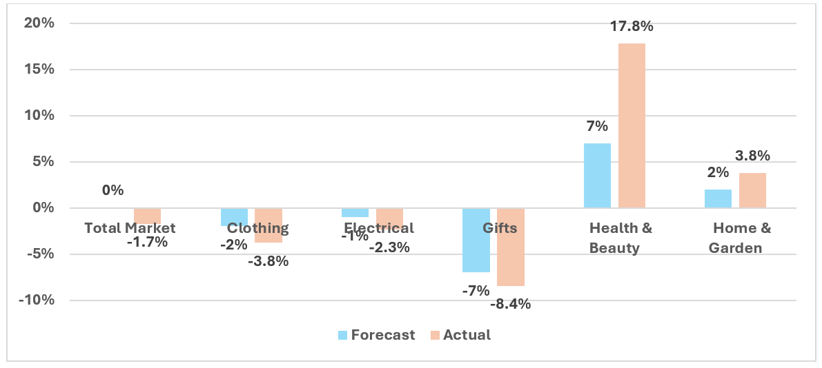 Start-of-year forecast displayed alongside the rate of growth that was actually recorded for the overall market and various product categories.